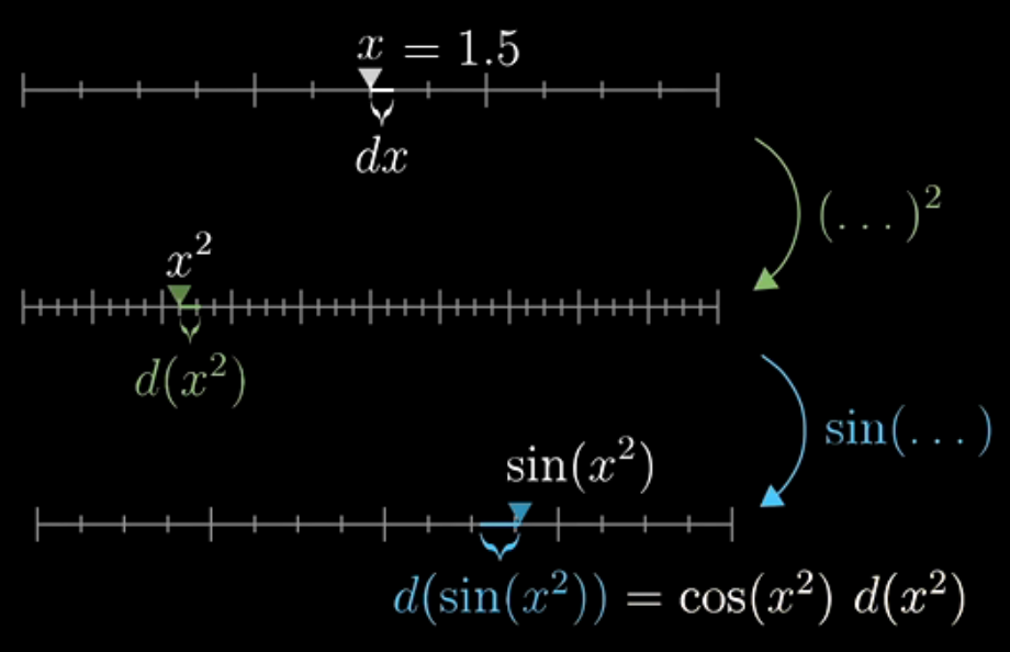 Chain Rule