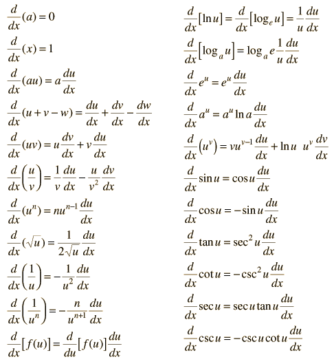 Derivatives of Common Functions