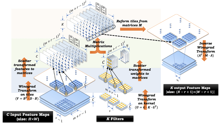 An overview of Winograd convolution layer