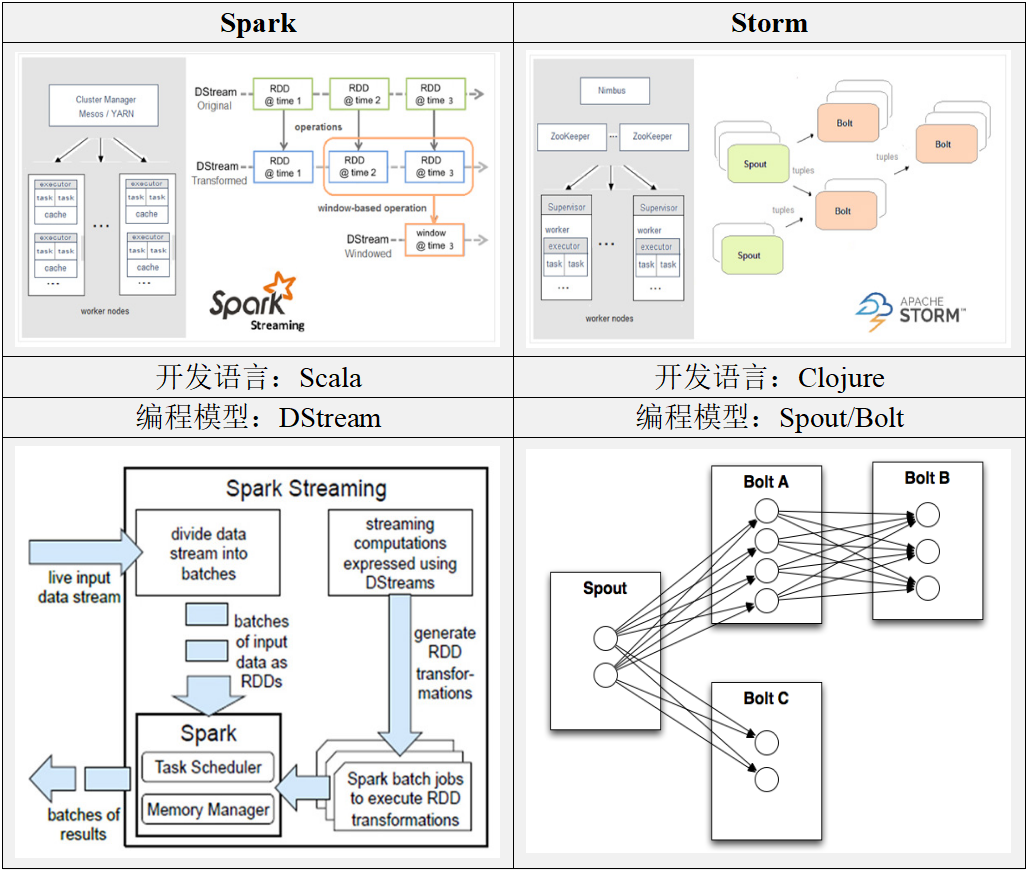 大数据技术之_19_Spark学习_04_Spark Streaming 应用解析 + Spark Streaming 概述、运行、解析 + DStream 的输入、转换、输出 + 优化_数据_07