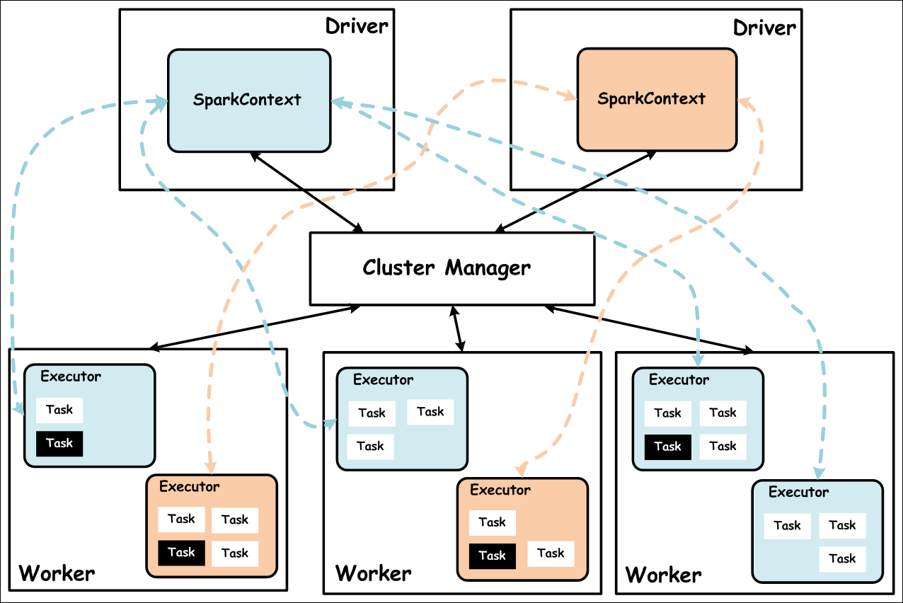 Spark структура Driver. Менеджер кластера. Memory Spark EXECUTOR. Кластер Spark.