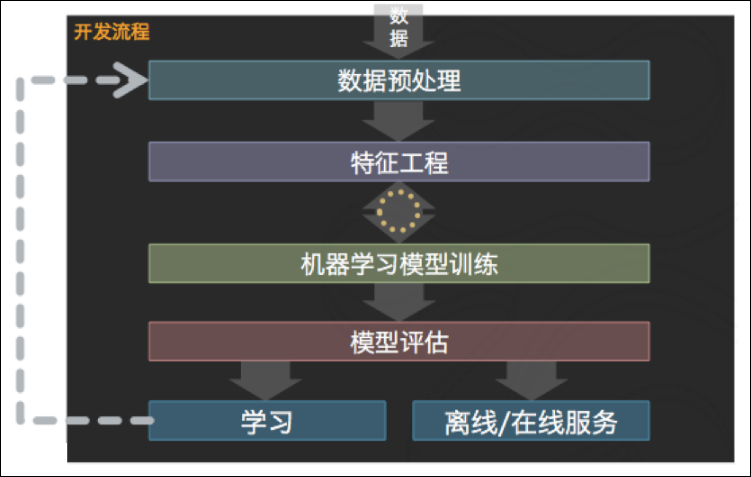 大数据技术之_19_Spark学习_08_Spark 机器学习_01_机器学习概述 + 机器学习的相关概念 + 算法常用指标第3张