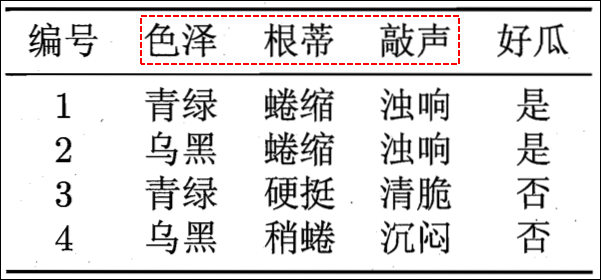 大数据技术之_19_Spark学习_08_Spark 机器学习_01_机器学习概述 + 机器学习的相关概念 + 算法常用指标第6张