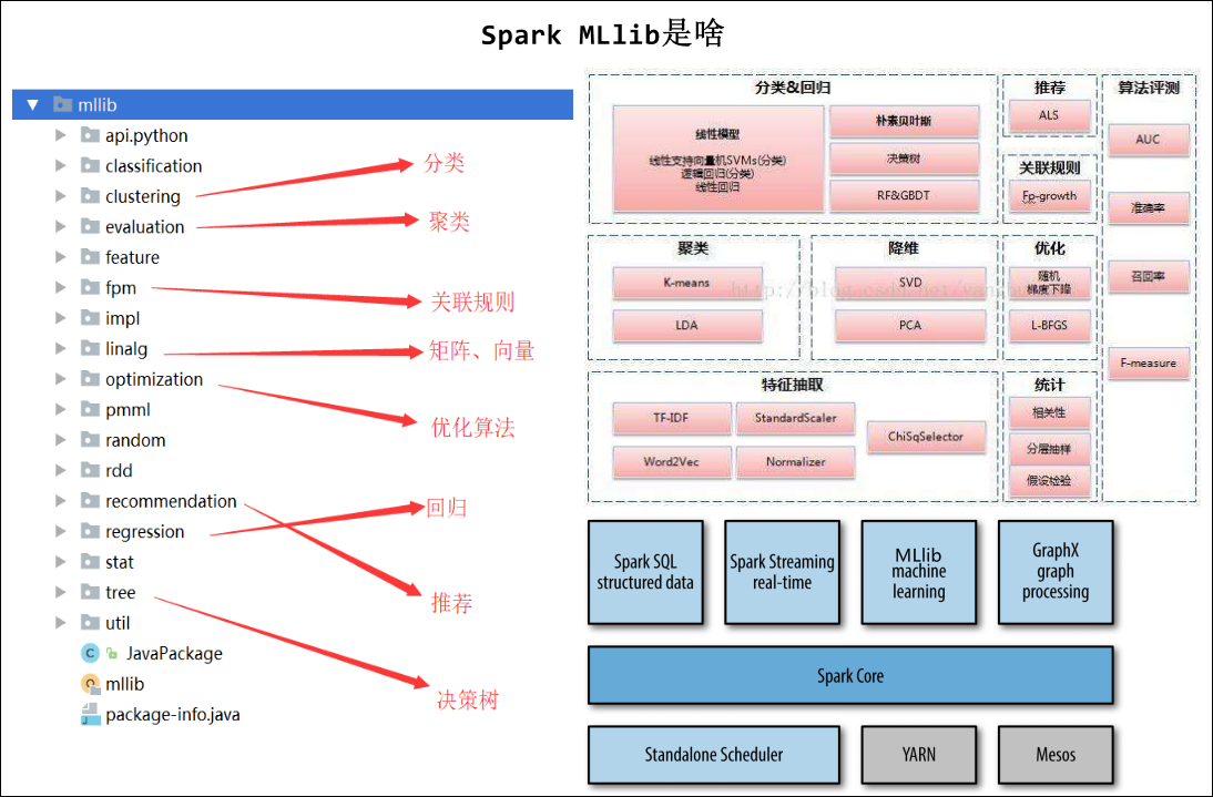 大数据技术之_19_Spark学习_08_Spark 机器学习_01_机器学习概述 + 机器学习的相关概念 + 算法常用指标第19张