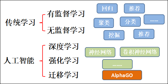 大数据技术之_19_Spark学习_08_Spark 机器学习_01_机器学习概述 + 机器学习的相关概念 + 算法常用指标第2张