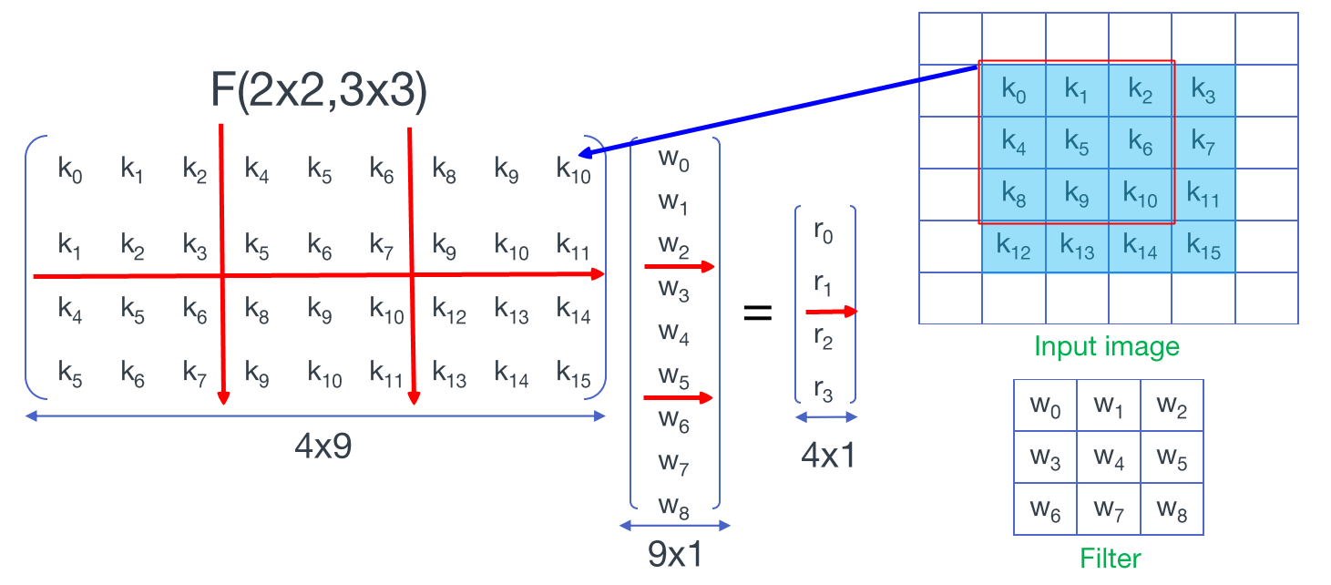 nested 1D winograd algorithm