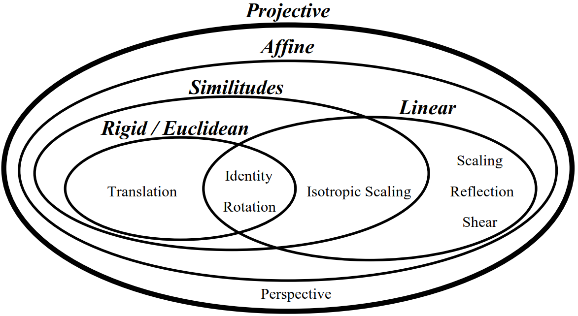 transformations venn diagram