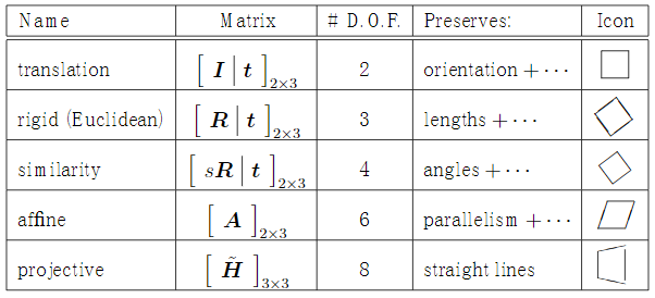 Hierarchy of 2D coordinate transformations