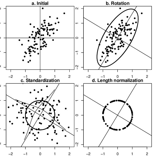 Effect of the operations of standardization and length normalization