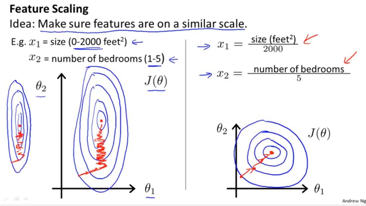 Scaling feature from Andrew Ng