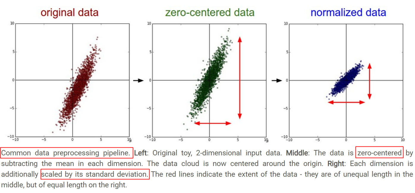 Standardization