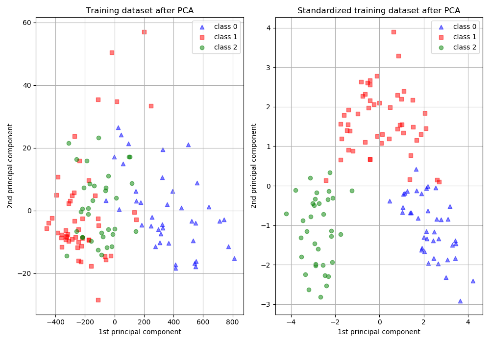 PCA and Standardization