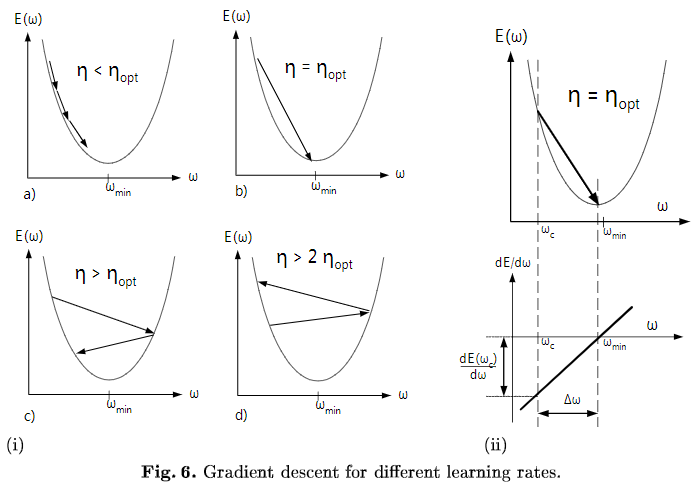 Gradient descent for different learning rates