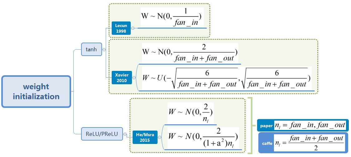 weight initialization