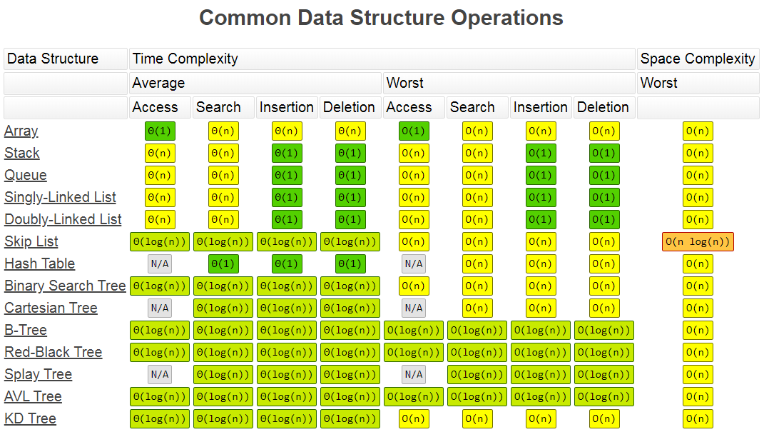 Common Data Structure Operations