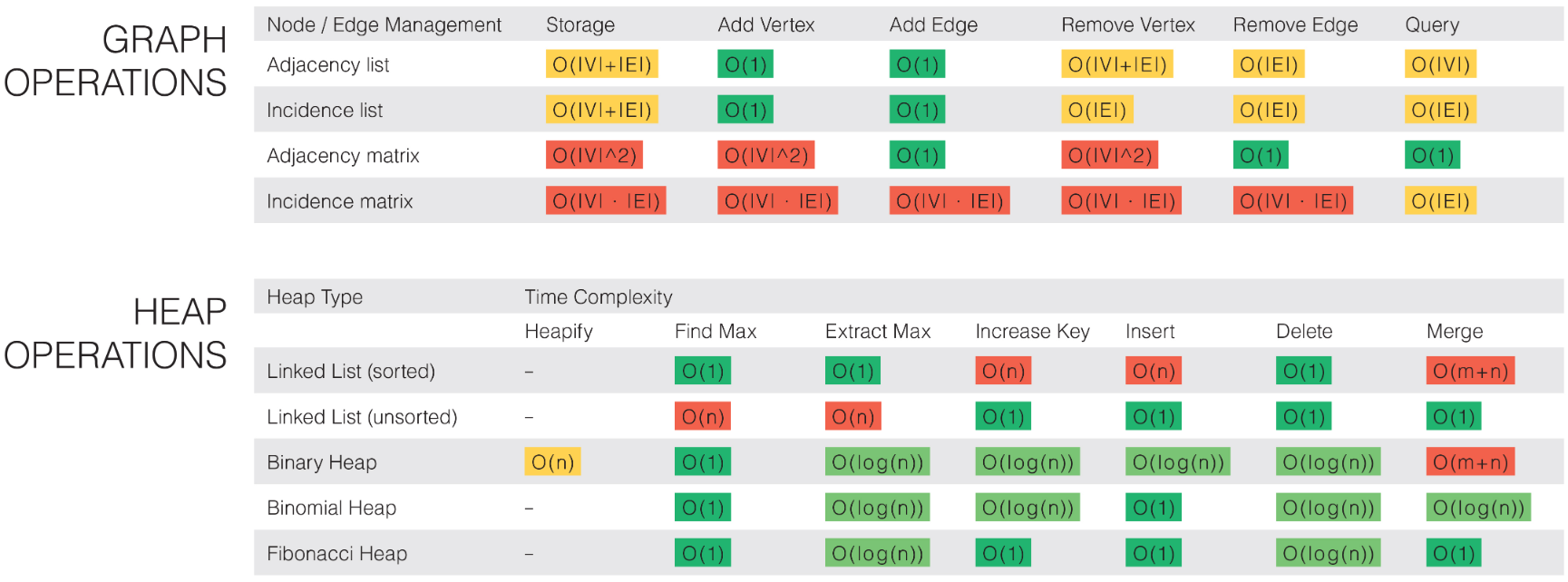 Graph and Heap Operations