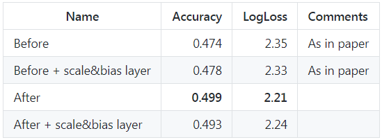 https://github.com/ducha-aiki/caffenet-benchmark/blob/master/batchnorm.md