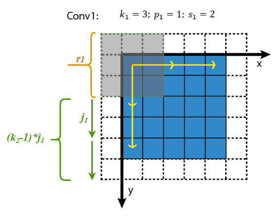 receptive field size