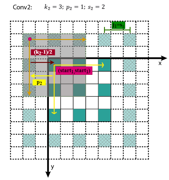 receptive field center calculation