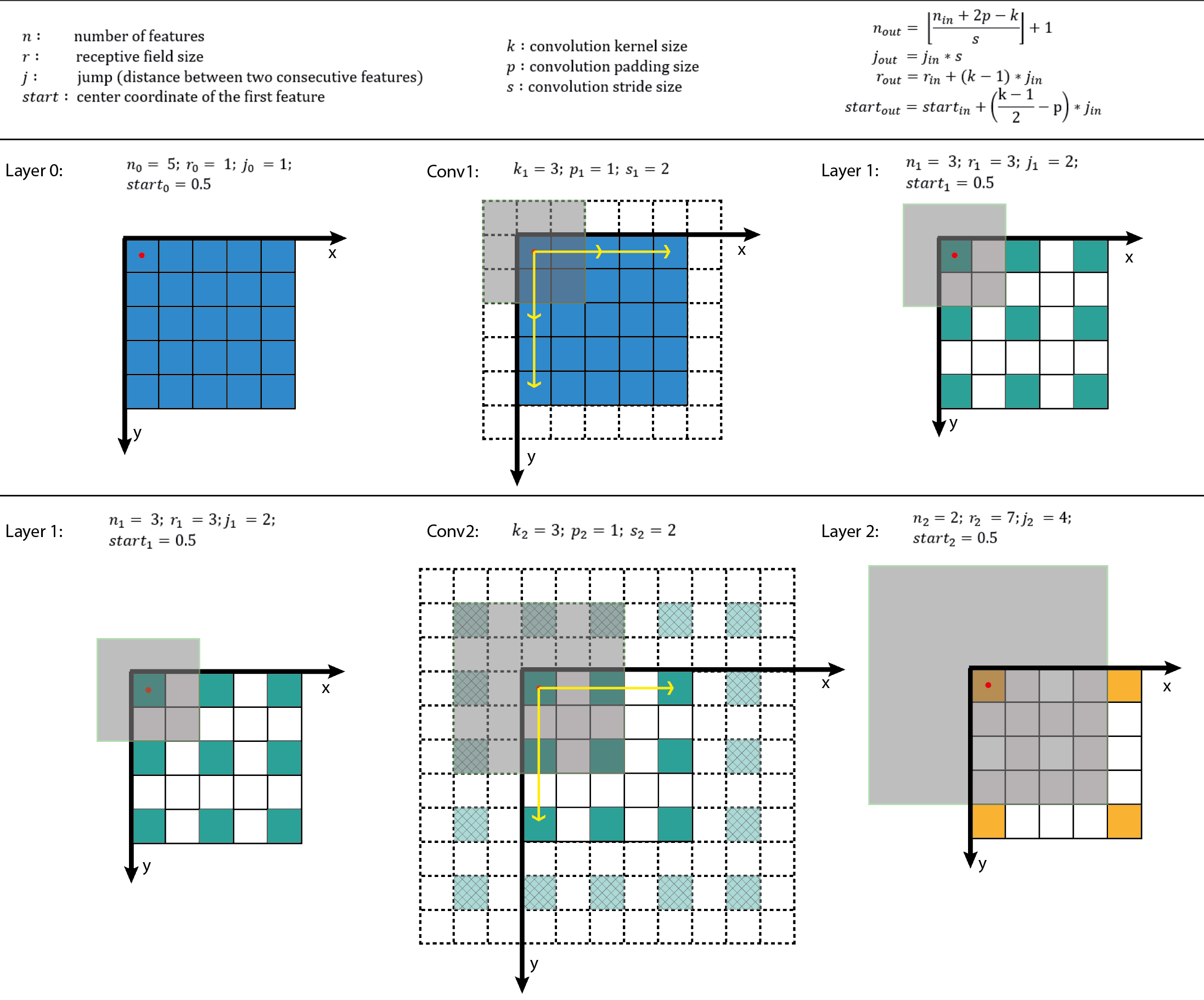 Считай поле. Stride convolution. Convolution layer. Stride padding convolution. Stride CNN.