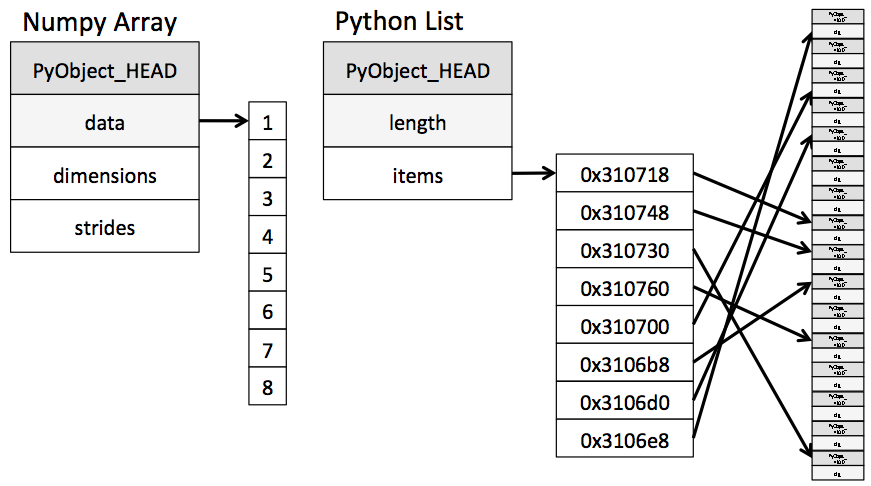 https://jakevdp.github.io/PythonDataScienceHandbook/02.01-understanding-data-types.html