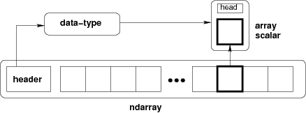 https://docs.scipy.org/doc/numpy-1.17.0/reference/arrays.html