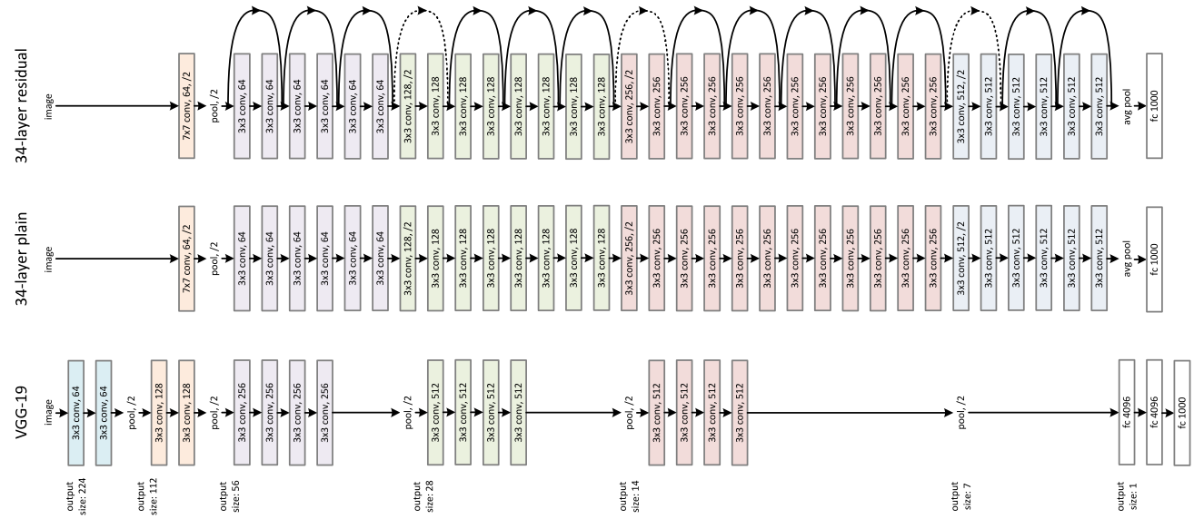 https://arxiv.org/abs/1512.03385