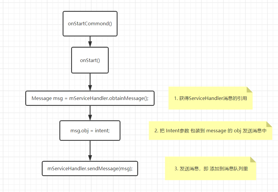 Intent传递流程